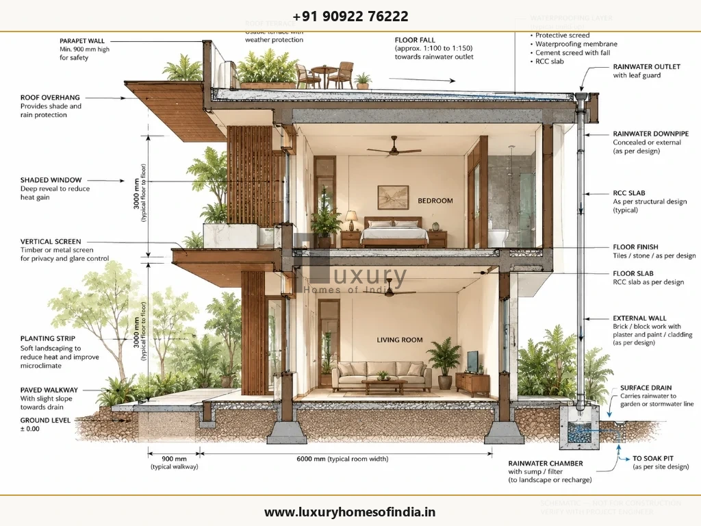 Architectural 3D cutaway section diagram showing foundation, RCC slab, waterproofing, roof terrace, and rainwater chamber